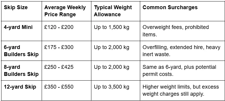 Skip hire for builders UK weekly price ranges, weight allowances, and common surcharges table by skip size.