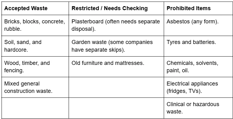 Skip hire for builders UK accepted, restricted, and prohibited waste items reference table for construction projects.