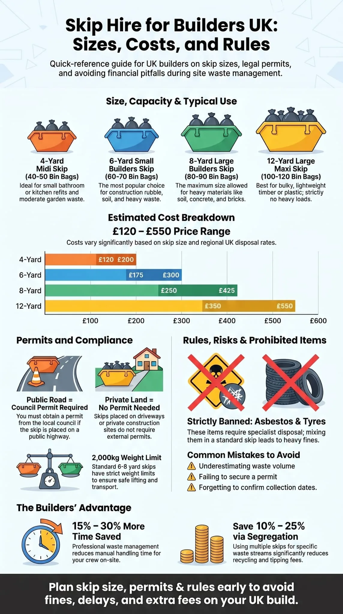 Skip hire for builders UK infographic covering sizes, cost breakdown, permits, prohibited items, and builders' advantages.