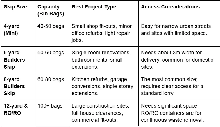 Skip hire for contractors projects guide covering sizes, cost control, compliance, waste segregation, and site planning.