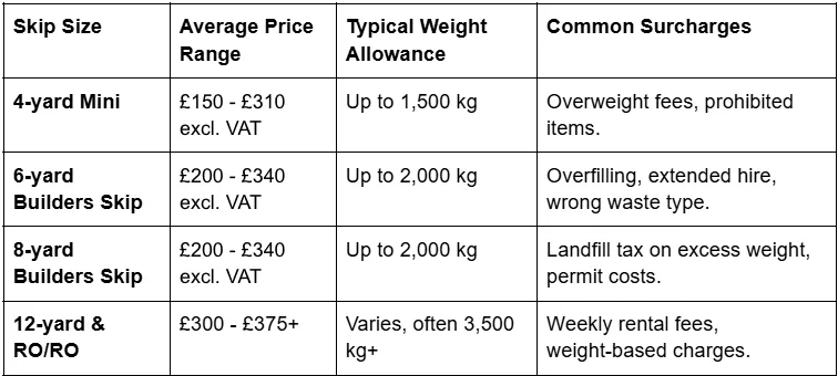 Skip hire for contractors projects size guide showing capacity, best project types, and access considerations by yard.