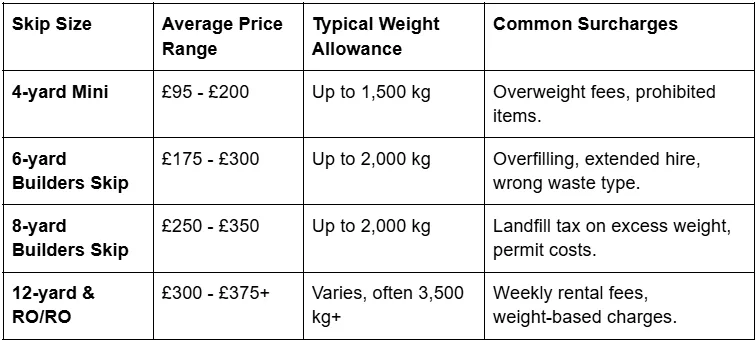 Skip hire for contractors projects size guide showing capacity, best project types, and access considerations by yard.