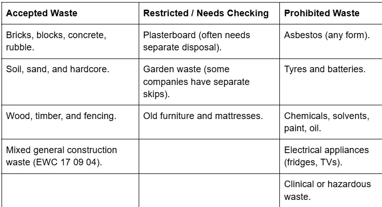 Skip hire for contractors projects accepted, restricted, and prohibited waste reference table for UK contractor use.