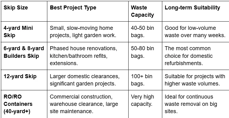 Long term skip hire solutions size guide comparing project types, waste capacity, and long-term suitability by yard.