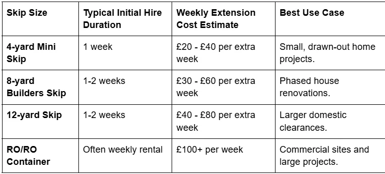 Long term skip hire solutions hire duration, weekly extension costs, and best use cases reference table by skip size.
