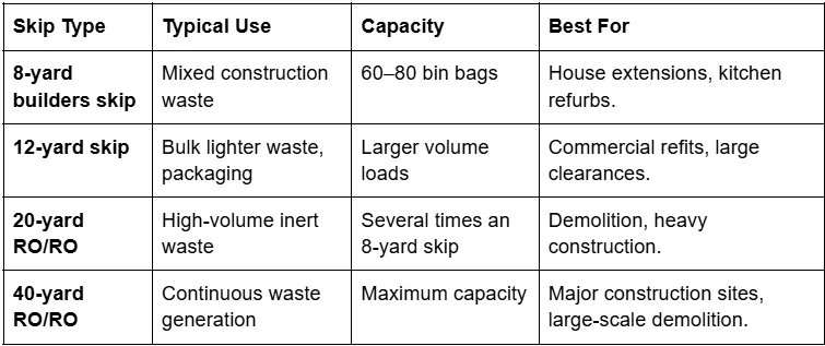 Multiple skips for large projects skip type reference table with typical use, capacity, and best project fit by yard size.&nbsp;