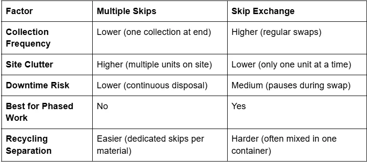 Multiple skips for large projects vs skip exchange comparison table covering frequency, clutter, downtime, and recycling. 
