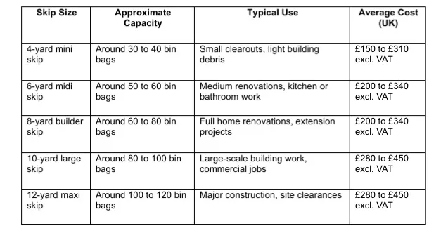 Table comparing skip sizes, waste capacities, typical project uses, and average UK hire costs for mini, midi, builder, large, and maxi skips.