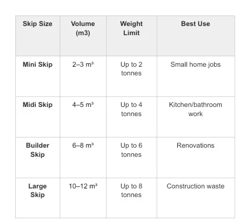 Table comparing skip sizes by volume, weight limit and best use: Mini, Midi, Builder and Large skips for home projects, renovations and waste.