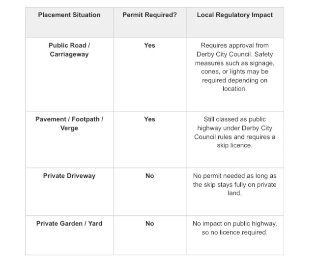 Table showing skip permit requirements for public roads, pavements, driveways and gardens, explaining when licences are needed and local authority rules.
