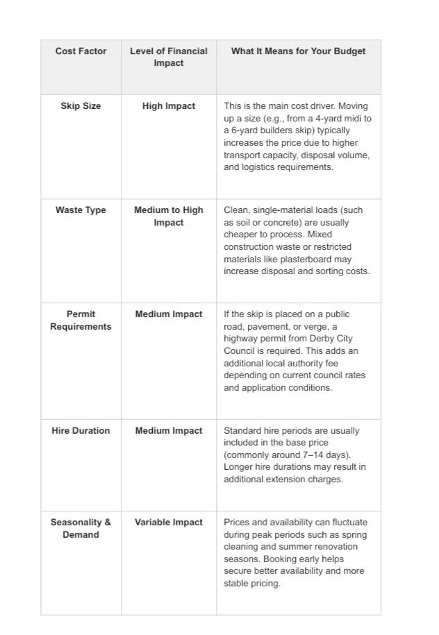 Table outlining key skip hire cost factors, including skip size, waste type, permit requirements, hire duration, and seasonal demand, with their impact on project budgets.