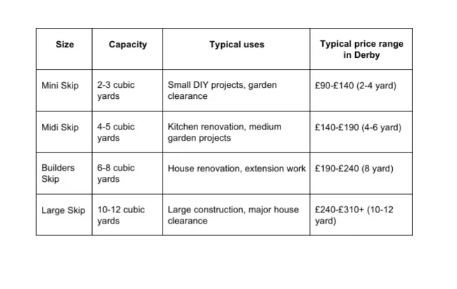 Table comparing skip sizes in Derby, showing capacity, typical uses, and estimated hire costs for mini, midi, builders, and large skips.