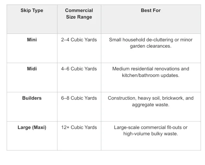Table showing commercial skip sizes from Mini to Large Maxi, with cubic yard capacity ranges and recommended uses for household, renovation and construction waste.