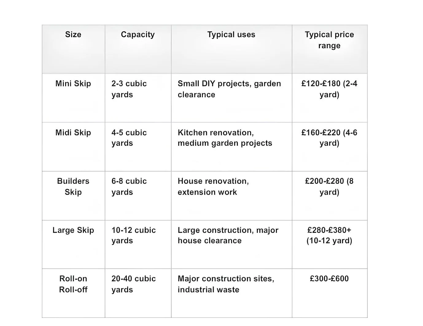 Table comparing skip sizes, capacities, typical uses, and estimated price ranges, from mini skips for small DIY projects to roll-on roll-off skips for large construction and industrial waste.