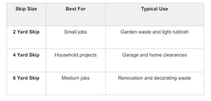 Table comparing skip sizes, the types of projects they are best suited for, and their typical uses, from small garden waste to medium renovation jobs.
