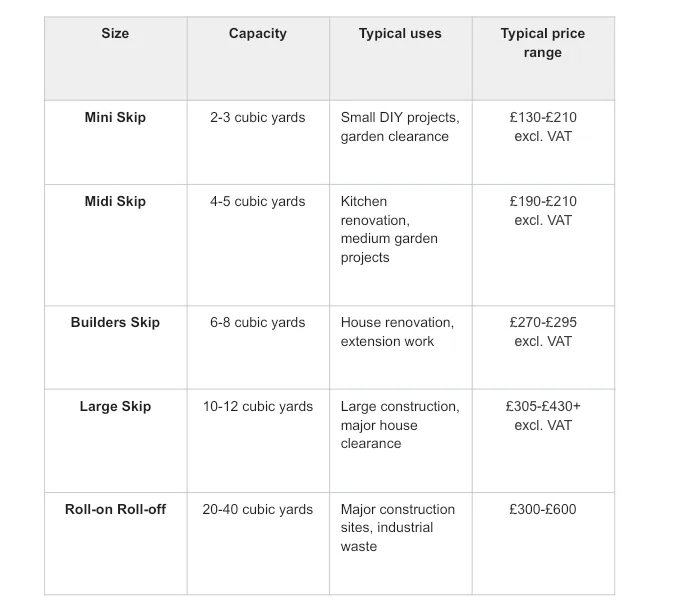 Table comparing skip sizes, waste capacities, typical project uses, and average UK hire prices for mini, midi, builders, large, and roll-on roll-off skips.