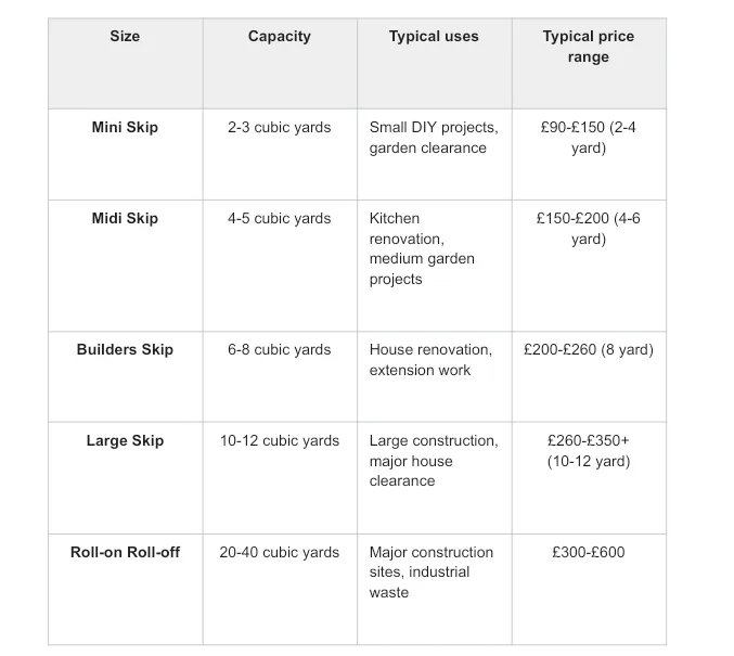 Table comparing skip sizes, waste capacities, typical project uses, and average UK hire prices for mini, midi, builders, large, and roll-on roll-off skips.
