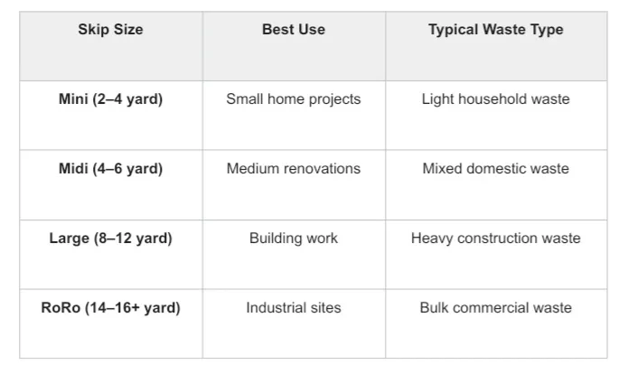 Table comparing skip sizes, their best use cases, and the typical waste types they are designed to handle, from household projects to industrial waste.