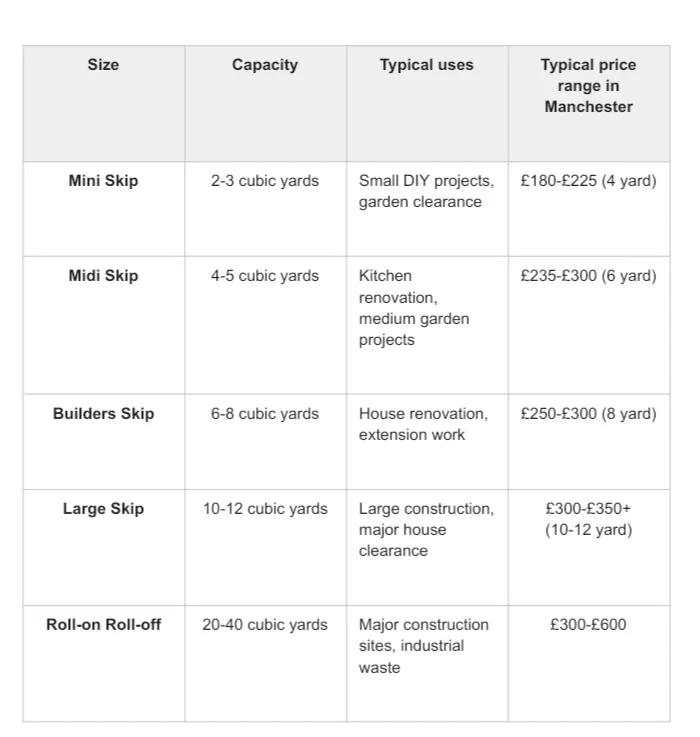 Table comparing skip sizes, capacities, typical project uses, and average hire prices in Manchester, from mini skips for DIY jobs to roll on roll off skips for major construction projects.