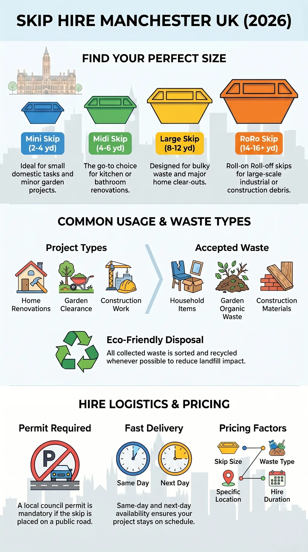 Infographic showing skip hire sizes, common waste types, eco-friendly disposal, and permit, delivery, and pricing information for Manchester UK.