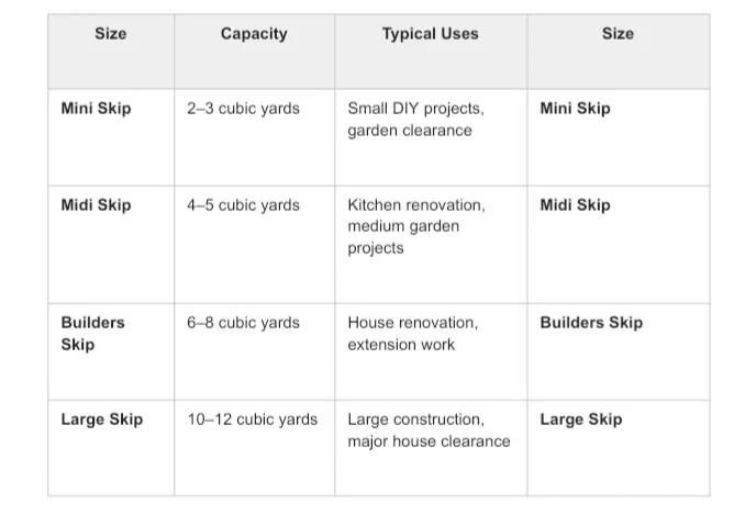 Table comparing skip sizes, waste capacities, and typical project uses, from mini skips for small DIY jobs to large skips for major construction and house clearance projects.
