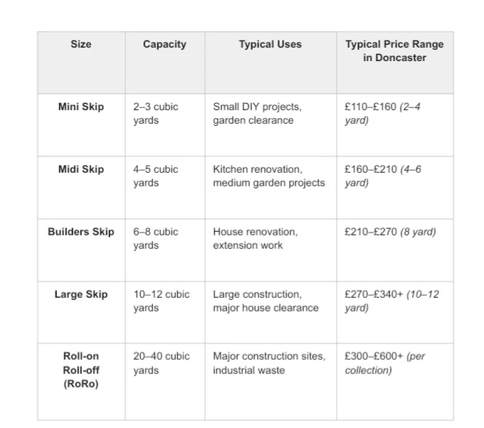 Table comparing skip sizes, waste capacities, typical project uses, and average hire prices in Doncaster, from mini skips for DIY jobs to roll on roll off skips for large construction projects.