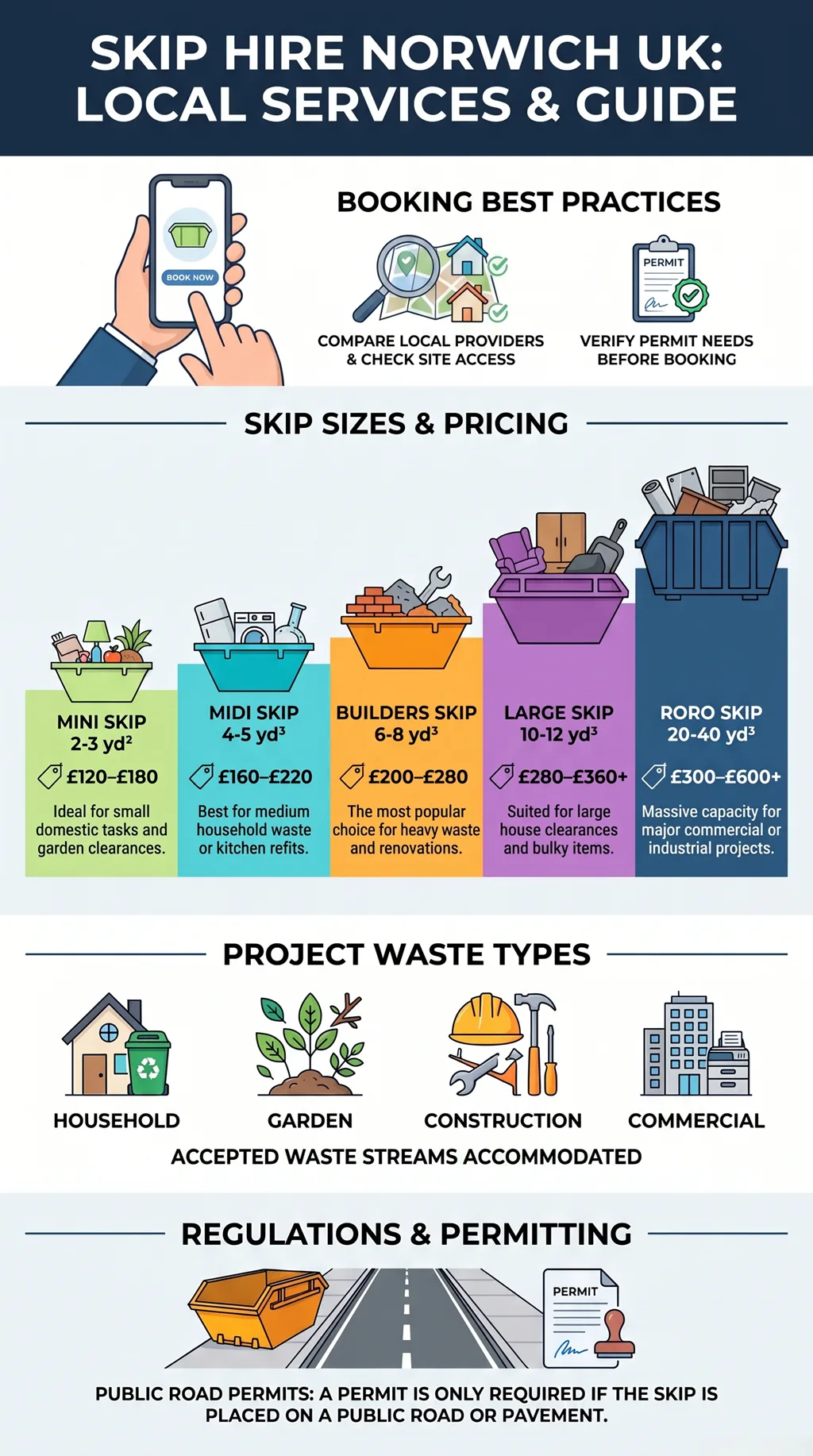 Infographic guide to skip hire in Norwich UK showing skip sizes, permits, waste types, booking steps, and local service benefits.
