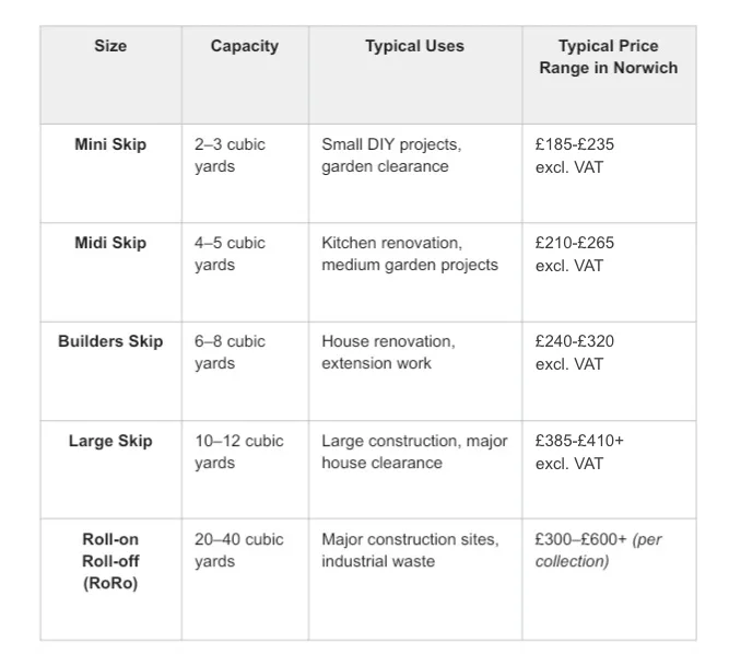 Table comparing skip sizes, capacities, typical uses, and typical price ranges for mini, midi, builders, large, and roll-on roll-off skips in Norwich.