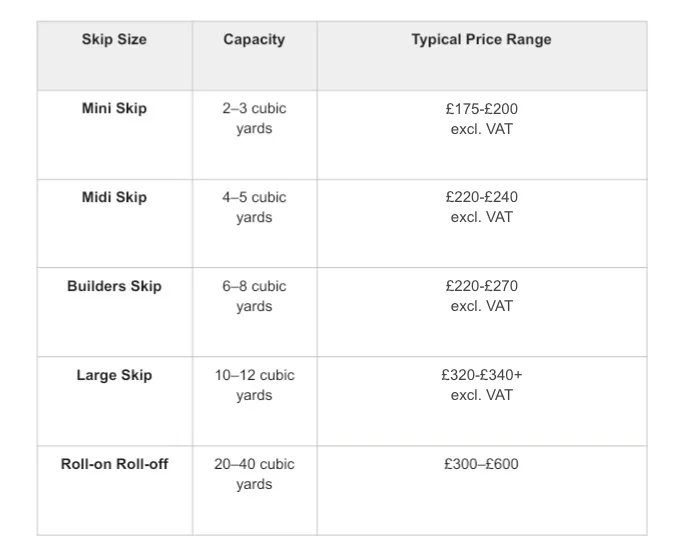 Table comparing skip sizes, capacities, and typical price ranges for mini, midi, builders, large, and roll-on roll-off skips.