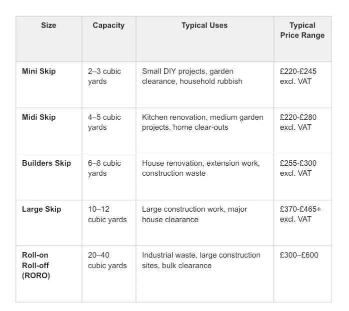 Skip size comparison chart showing capacity, typical uses, and average price ranges for mini, midi, builders, large, and roll-on roll-off (RoRo) skips.