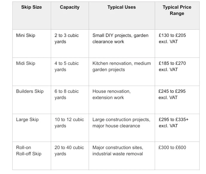 Table comparing skip sizes, capacities, typical uses, and price ranges for mini, midi, builders, large, and roll-on roll-off skips.