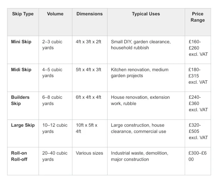 Table comparing skip types, volumes, dimensions, typical uses, and price ranges for mini, midi, builders, large, and roll-on roll-off skips.