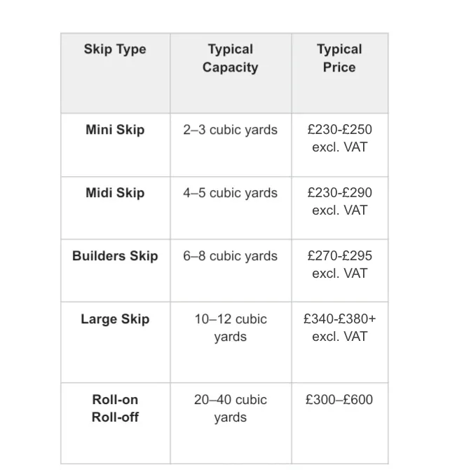 Table comparing skip types, typical waste capacities, and average price ranges for mini, midi, builders, large, and roll-on roll-off skips.