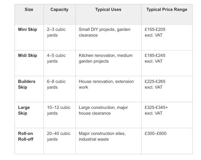 Table comparing skip sizes, capacities, typical uses, and price ranges for mini, midi, builders, large, and roll-on roll-off skips.