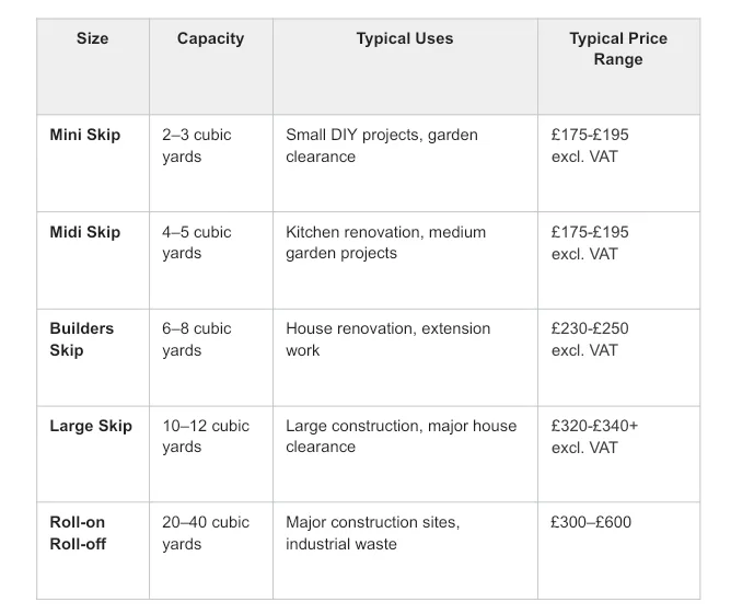 Table comparing skip sizes, capacities, typical uses, and price ranges for mini, midi, builders, large, and roll-on roll-off skips.
