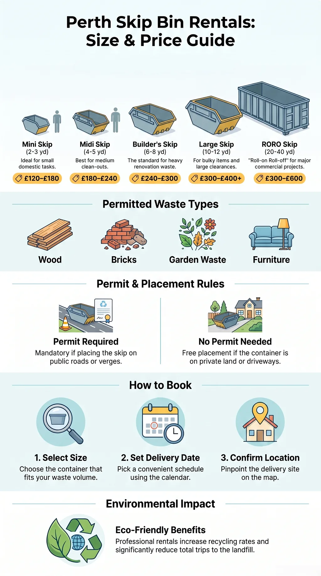 Infographic showing Perth skip bin rental sizes, prices, permitted waste types, placement rules, booking steps, and environmental benefits.