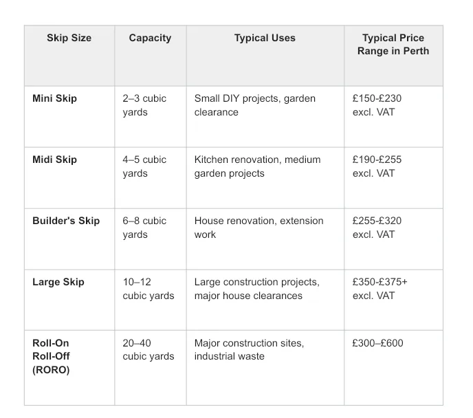 Table comparing skip sizes, capacities, typical uses, and price ranges for mini, midi, builders, large, and roll-on roll-off skips.