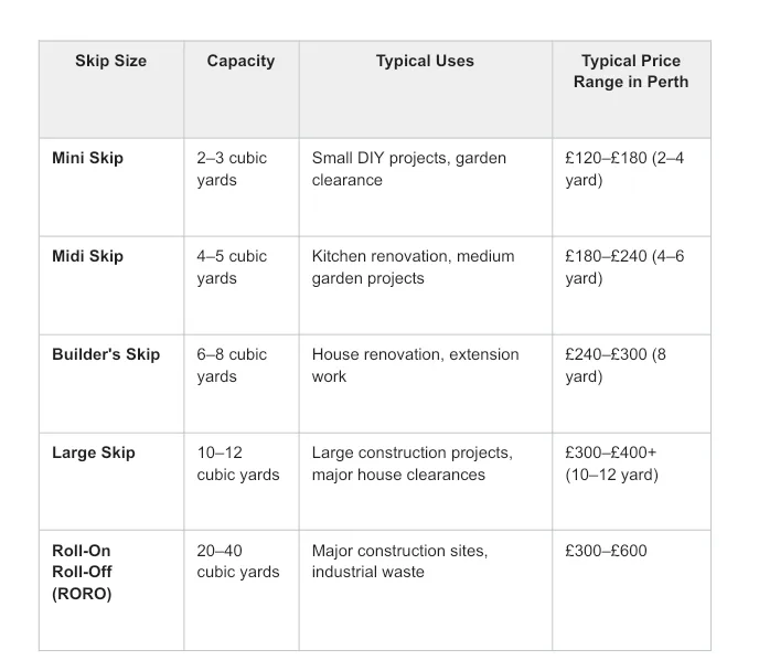 Table comparing skip sizes, capacities, typical uses, and price ranges for mini, midi, builders, large, and roll-on roll-off skips.