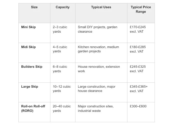 Table comparing skip sizes, capacities, typical uses, and price ranges for mini, midi, builders, large, and roll-on roll-off skips.