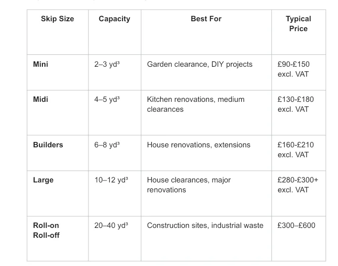 Table comparing skip sizes, capacities, ideal applications, and typical hire prices for mini, midi, builders, large, and roll-on roll-off skips.