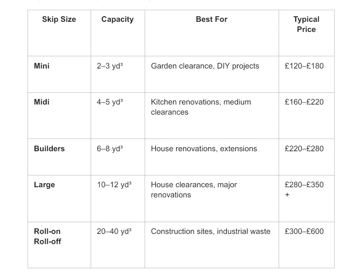 Table comparing skip sizes, capacities, ideal applications, and typical hire prices for mini, midi, builders, large, and roll-on roll-off skips.