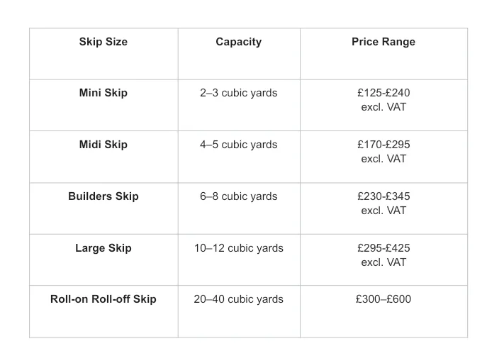 Table comparing skip sizes, capacities, and typical hire price ranges.
