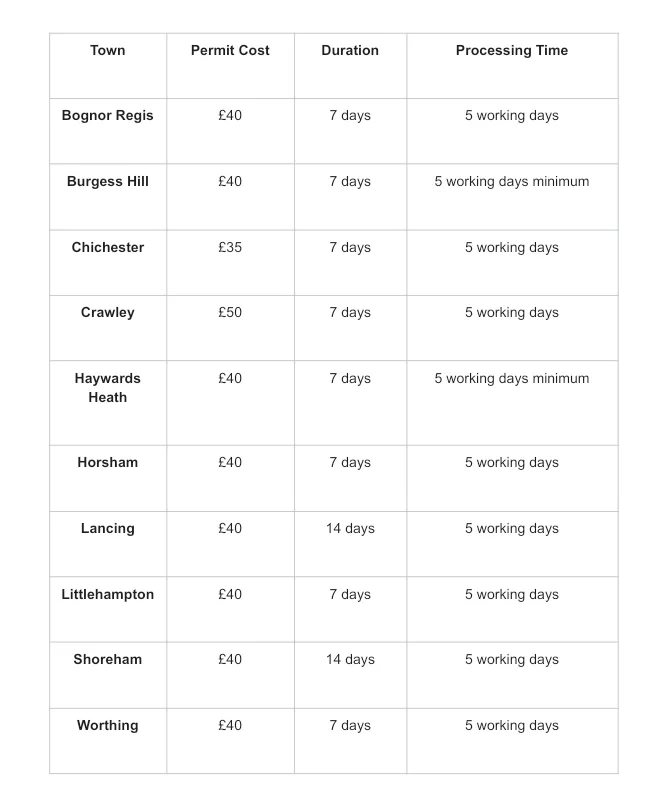 Table showing skip permit costs, permit durations, and processing times for towns including Bognor Regis, Burgess Hill, Chichester, Crawley, and Worthing.