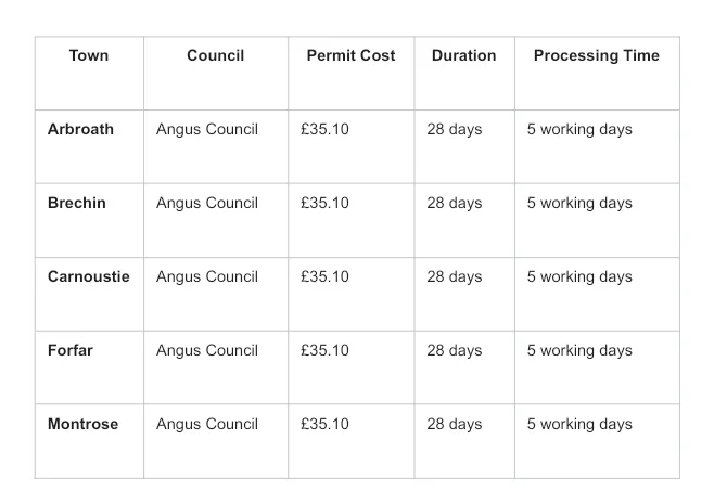 Table showing skip permit costs, durations, and processing times across Angus Council towns, including Arbroath, Brechin, Carnoustie, Forfar, and Montrose.