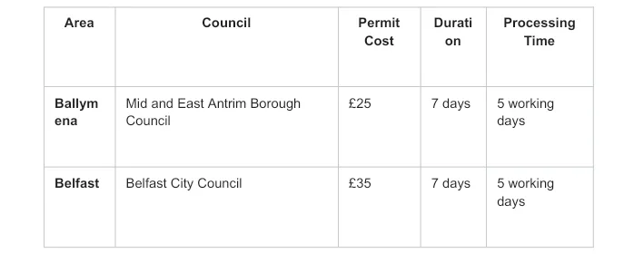 Table showing skip permit costs, permit durations, and processing times for Ballymena and Belfast.