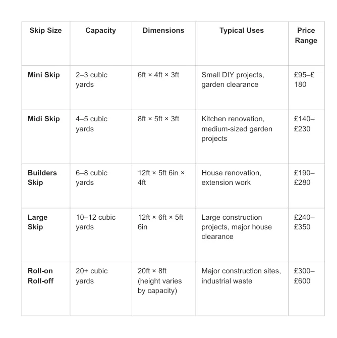 Table comparing skip sizes, capacities, suitable uses, and typical price ranges for mini, midi, builders, large, and roll-on roll-off skips.