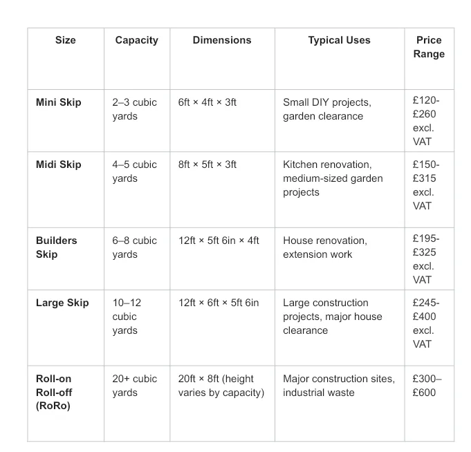 Table comparing skip sizes, capacities, suitable uses, and typical price ranges for mini, midi, builders, large, and roll-on roll-off skips.