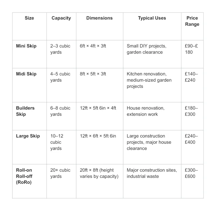 Table comparing skip sizes, capacities, suitable uses, and typical price ranges for mini, midi, builders, large, and roll-on roll-off skips.