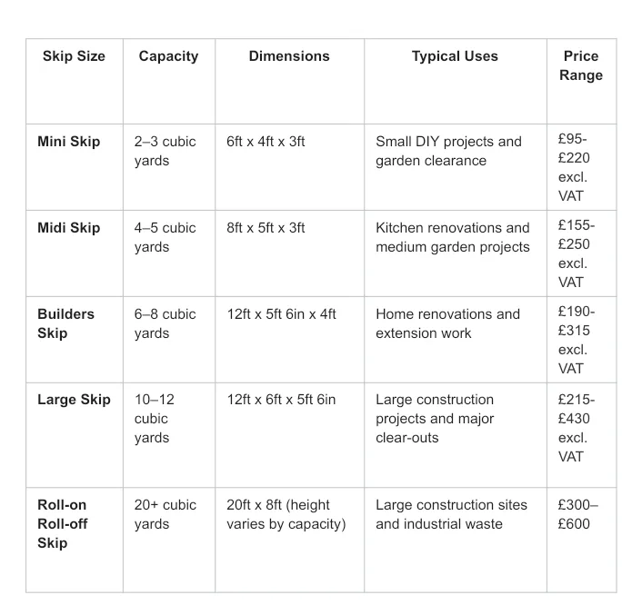 Table comparing skip sizes, capacities, suitable uses, and typical price ranges for mini, midi, builders, large, and roll-on roll-off skips.