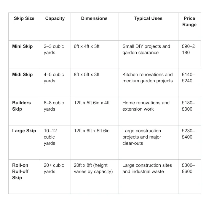 Table comparing skip sizes, capacities, suitable uses, and typical price ranges for mini, midi, builders, large, and roll-on roll-off skips.